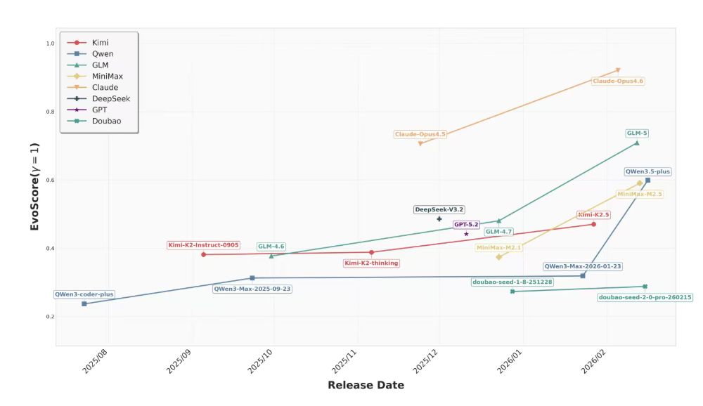 SWE-CI论文炸锅：75% AI写代码会越改越崩，程序员真的不用慌了吗？