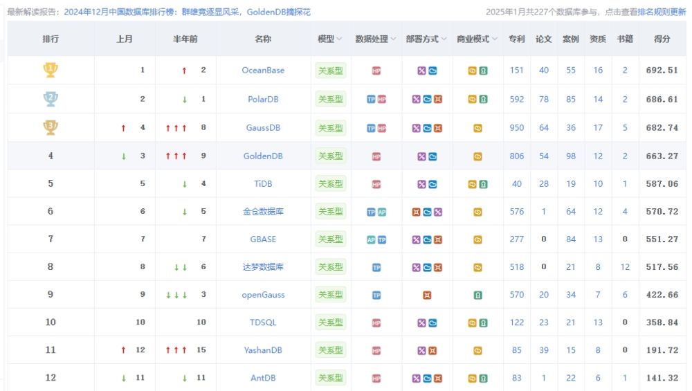 信创环境下的国产数据库怎么选择？