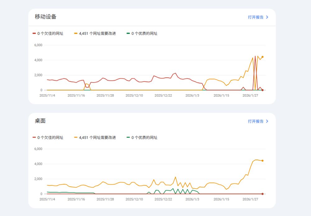 谷歌广告联盟自动广告是否会影响网页核心指标（Core Web Vitals）