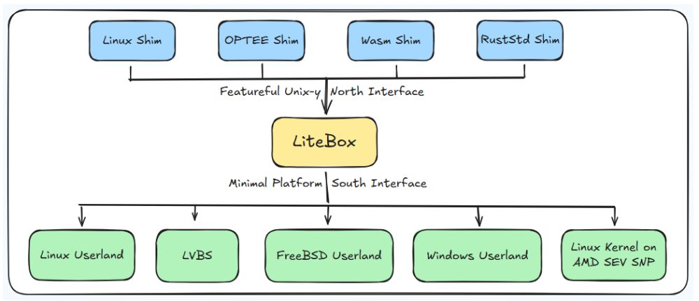 微软 LiteBox：安全型轻量库操作系统简介及安装方法详解