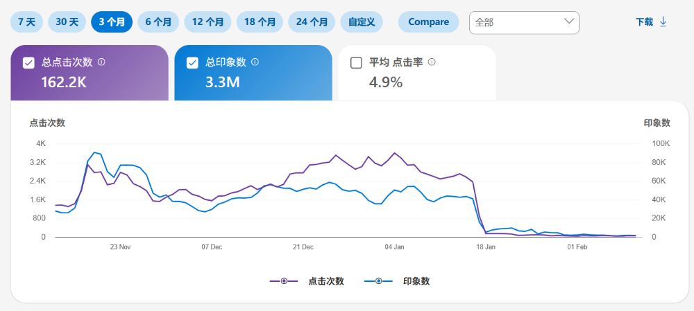 Bing 搜索发布最佳榜单推荐测评类文章流量暴跌怎么办？全面SEO应对策略解析