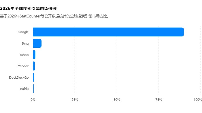 2026年最新搜索引擎市场份额报告：Google依旧垄断，Bing与AI搜索正在崛起